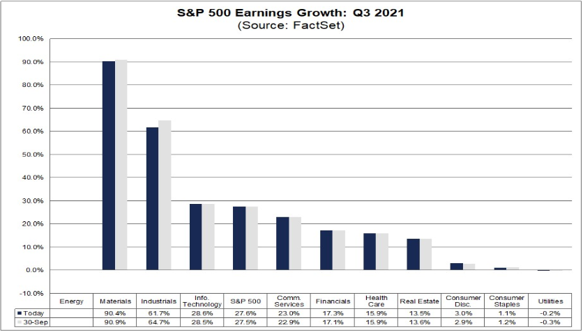 Očekávaná změna ziskovosti jednotlivých sektorů indexu S&P 500, zdroj: FactSet