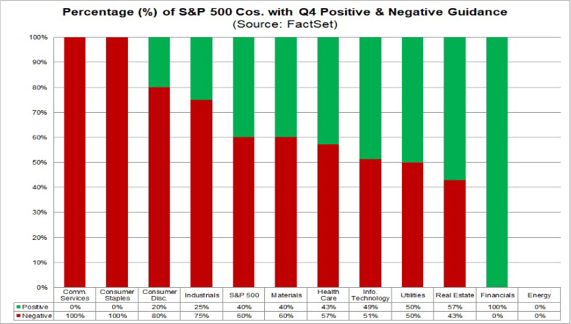 Procento (%) společností z indexu S&P 500 s pozitivním a negativním výhledem na 4Q, zdroj: FactSet