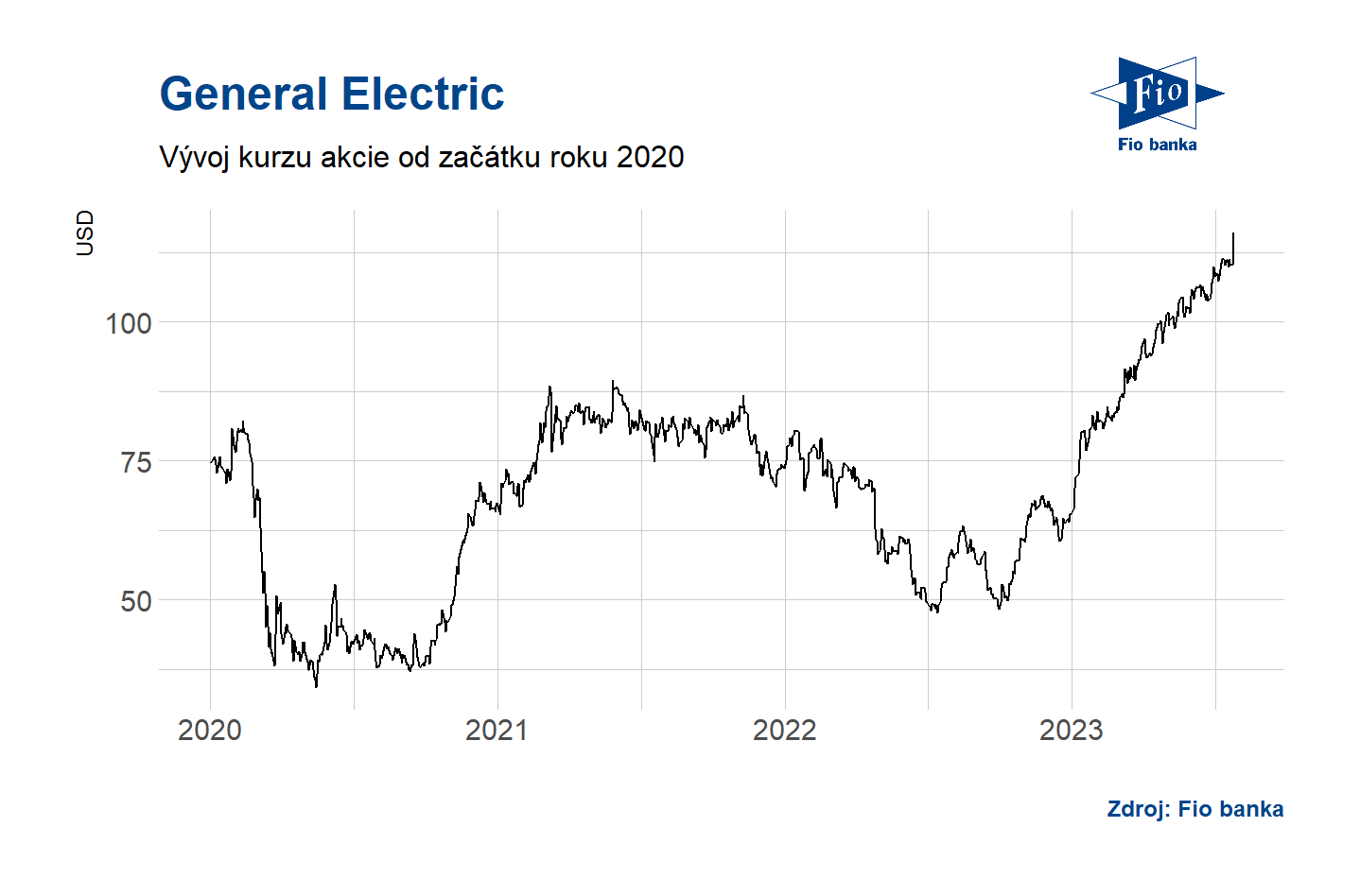 Vývoj akcií General Electric