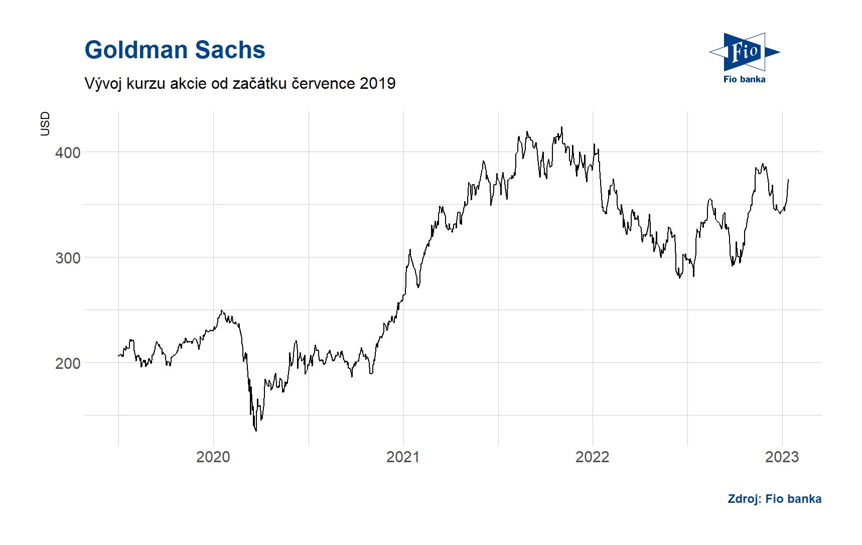 Vývoj ceny akcie Goldman Sachs. Zdroj: Bloomberg