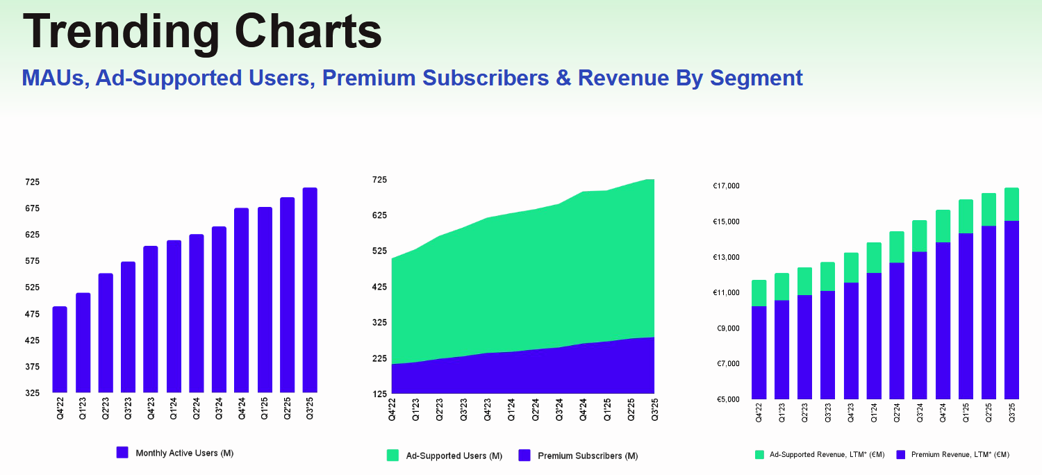 Vývoj měsíčně aktivních uživatelů (vlevo), vývoj počtu uživatelů s předplatným a bez předplatného (uprostřed) a vývoj výnosů dle segmentu (vpravo)