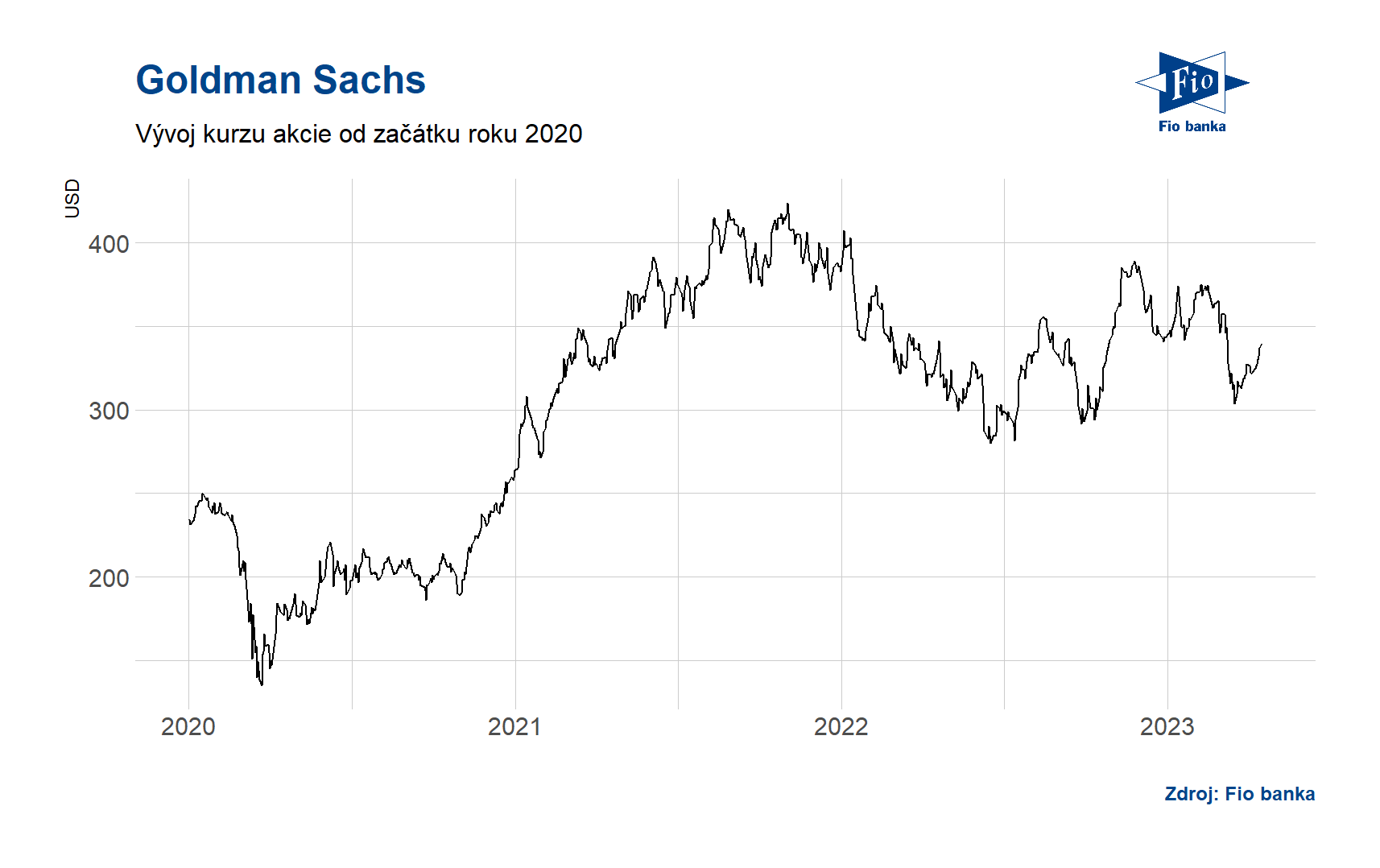 Vývoj akcií Goldman Sachs