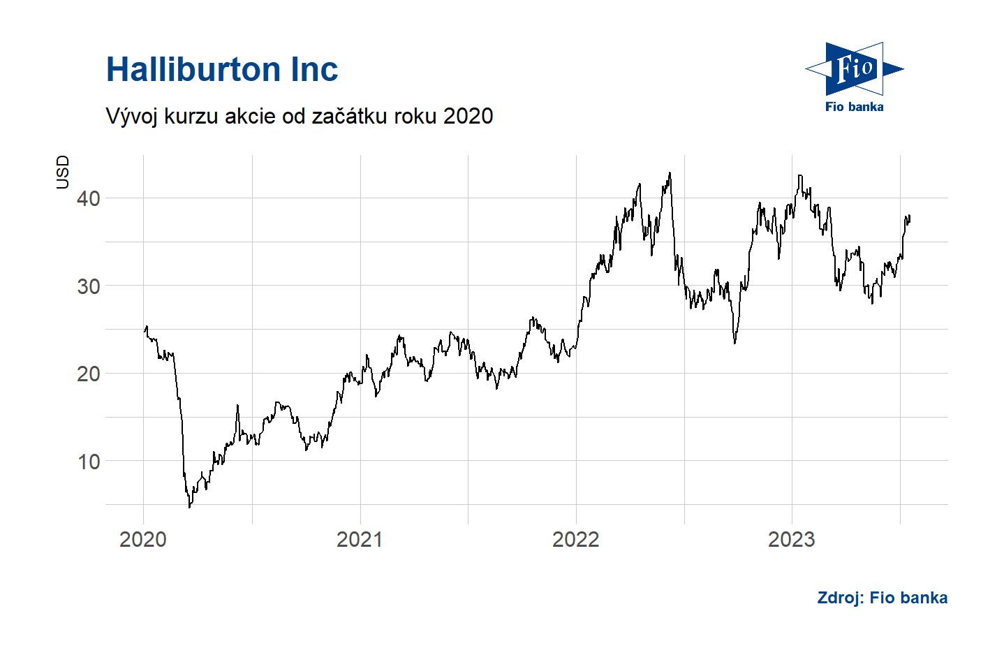 Vvoj akcie Halliburton