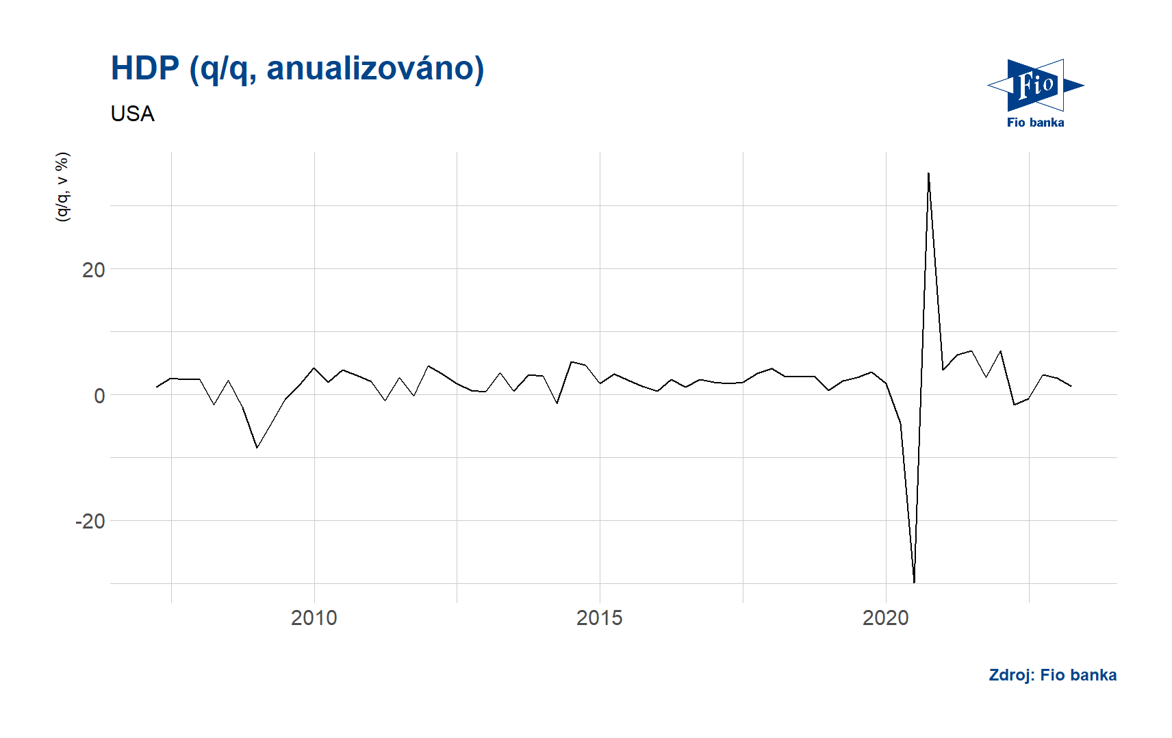 Vývoj HDP v USA