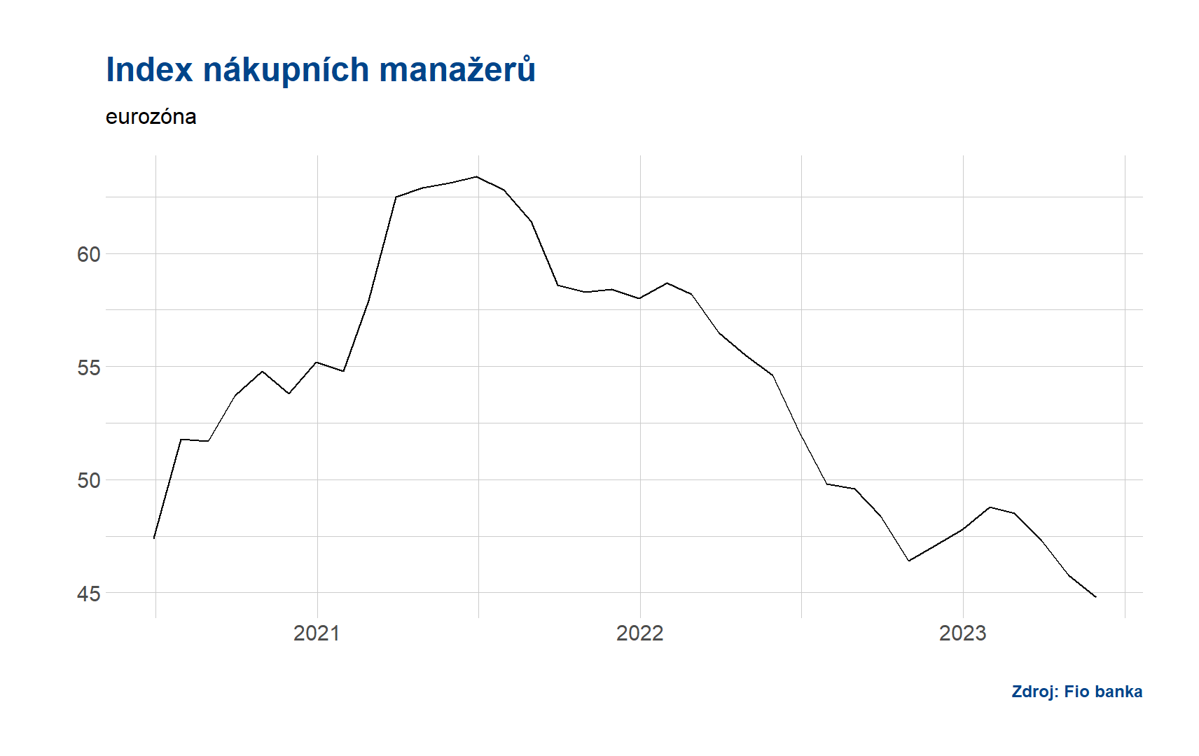 Vývoj indexu PMI ve výrobě v eurozóně