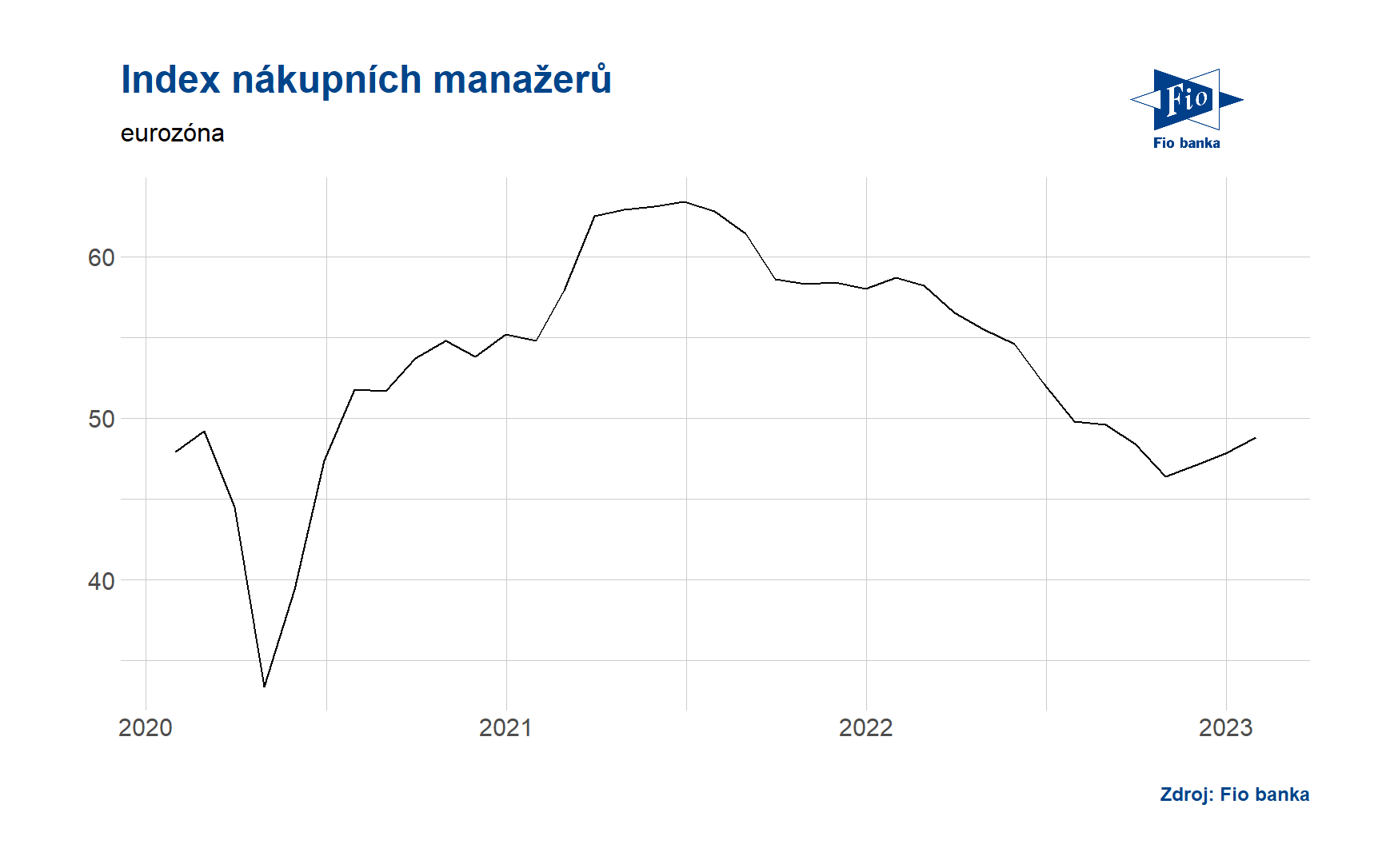 Graf indexu nákupních manažerů v eurozóně