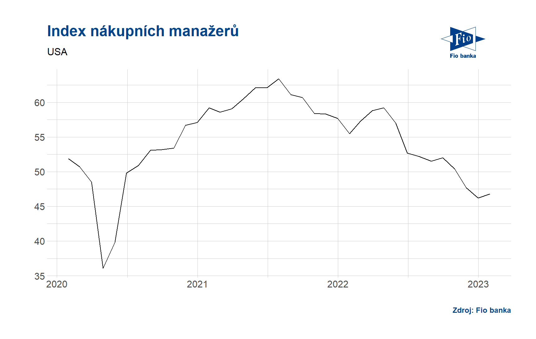 Graf indexu nákupních manažerů PMI v USA
