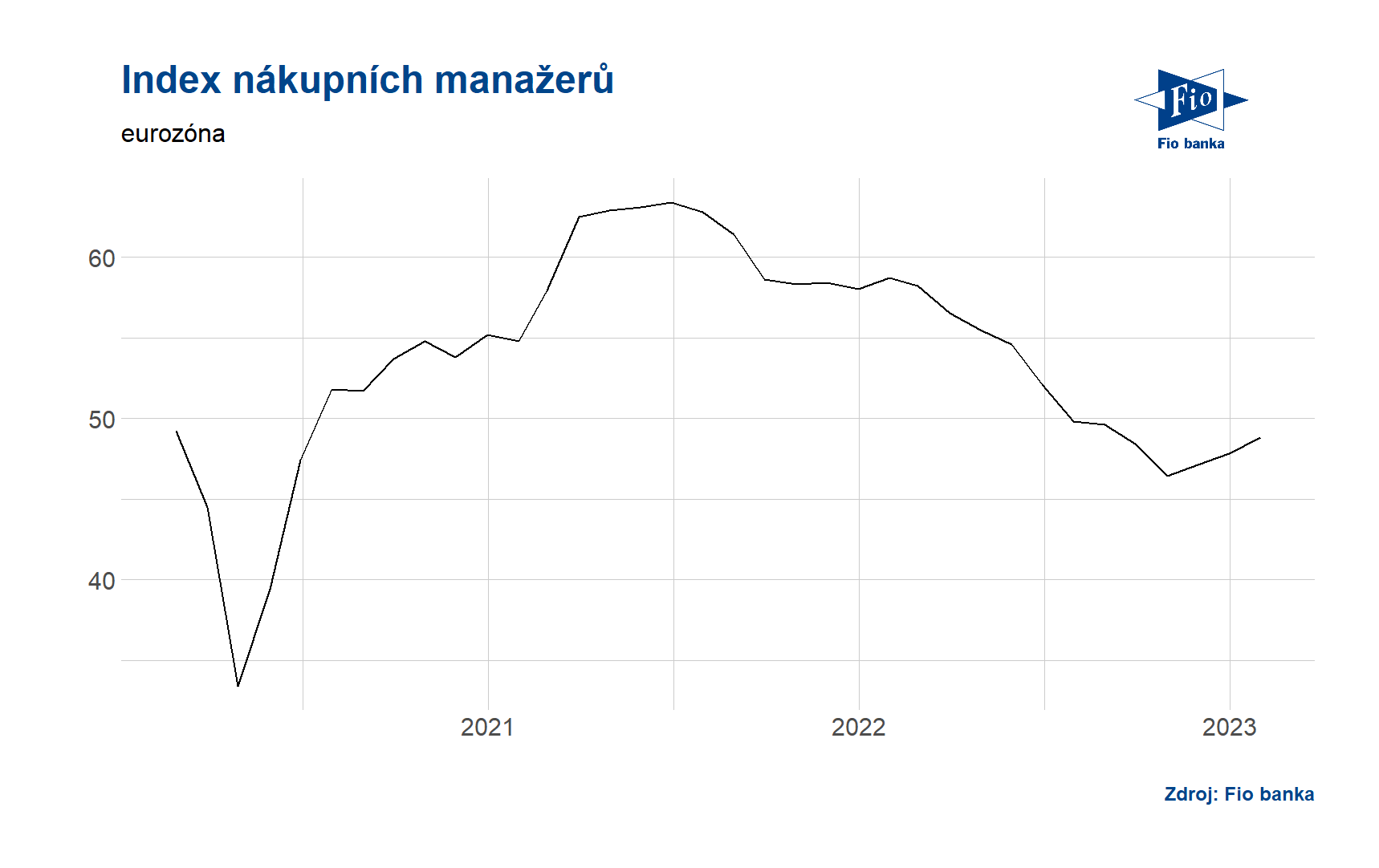 Graf indexu nákupních manažerů v eurozóně