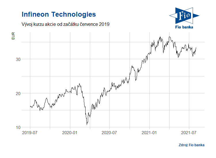 Vývoj akcií společnosti Infineon Technologies