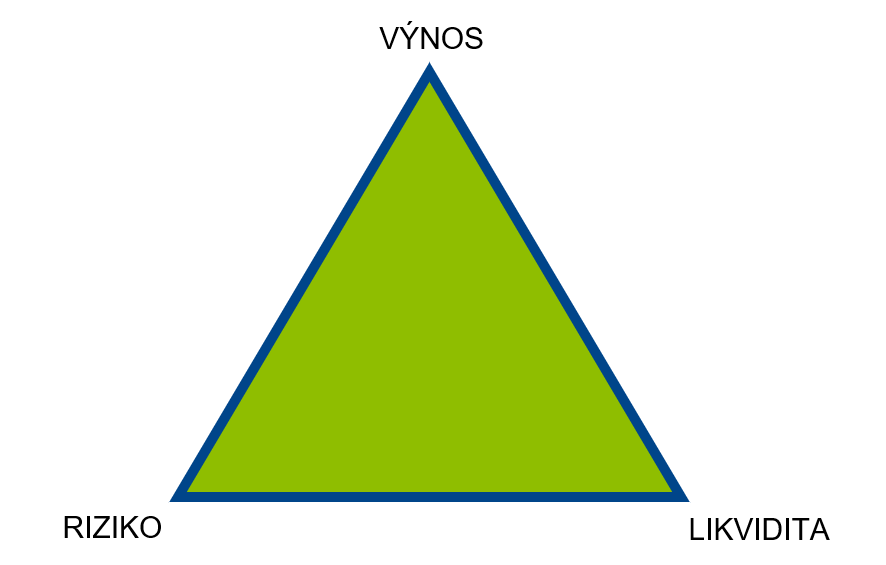 Investiční trojúhelník