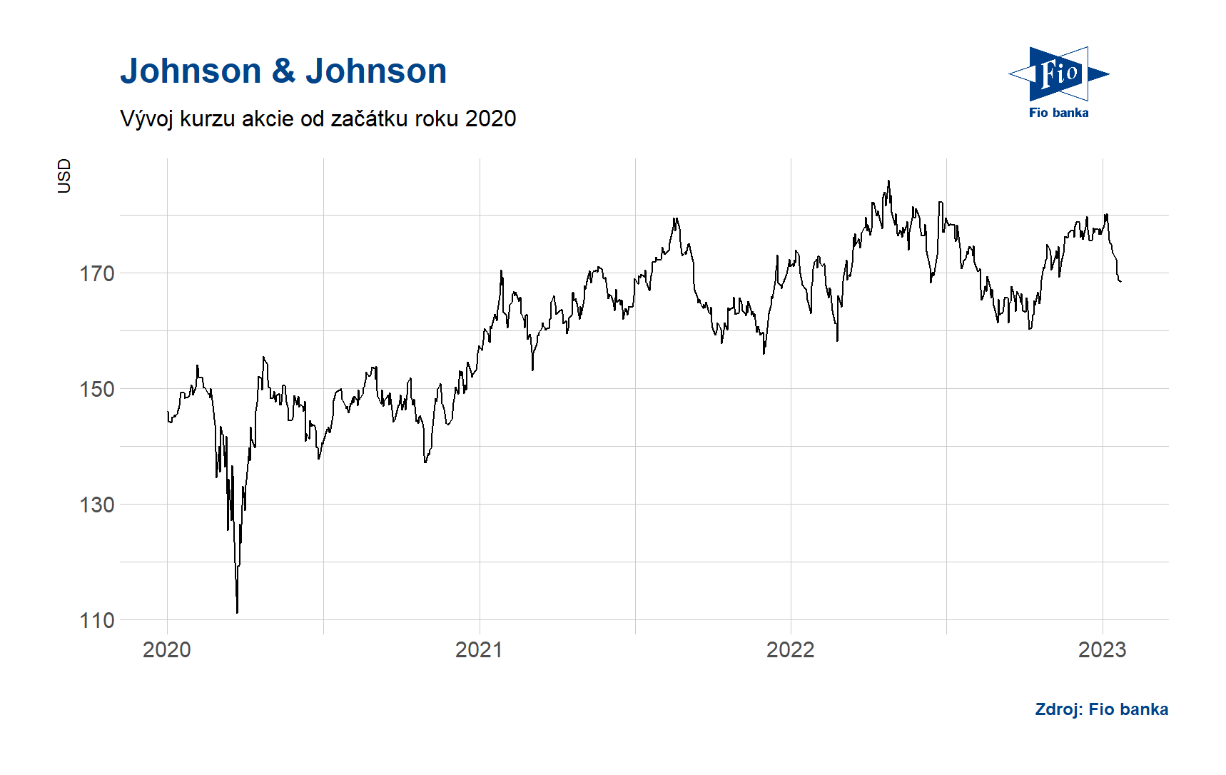 Vývoj akcií Johnson & Johnson
