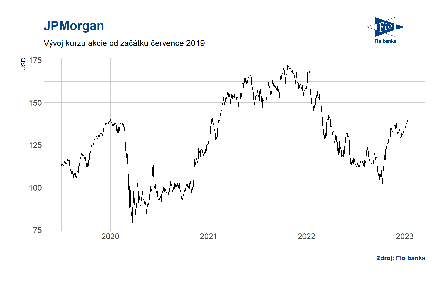 Vývoj akcií JPMorgan