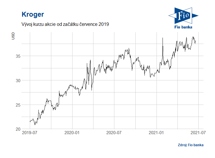 Vývoj akcií společnosti Kroger