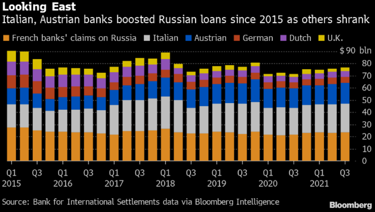Přehled zastoupení evropských bank v Rusku od počátku roku 2015