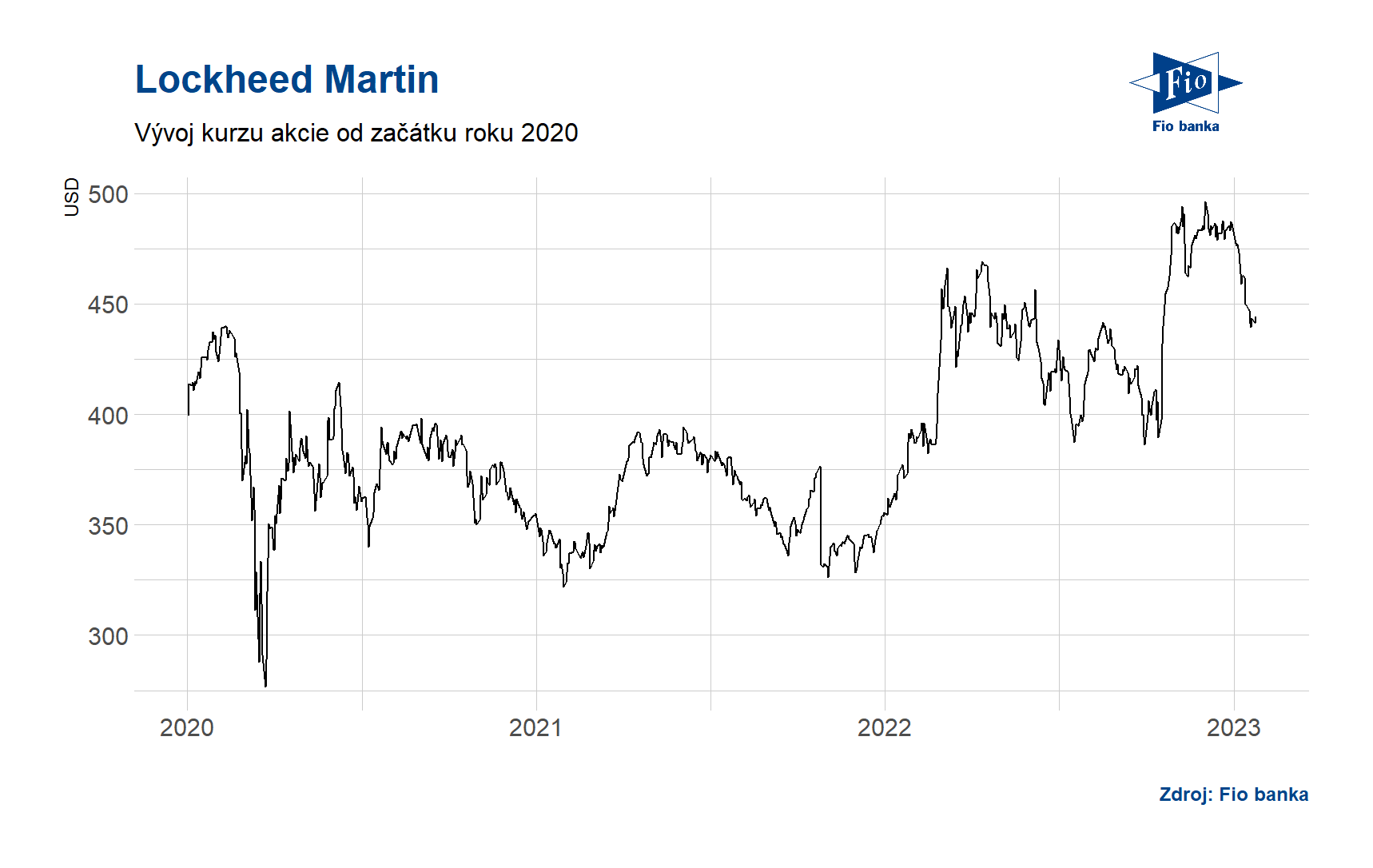 Vývoj akcií Lockheed Martin