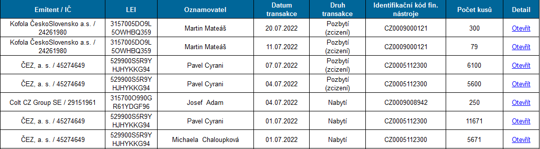 Přehled manažerských transakcí za červenec 2022. Zdroj: ČNB