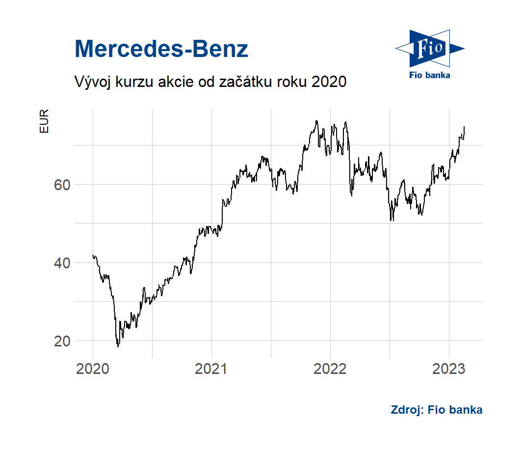 Graf vývoje akcie Mercedes-Benz