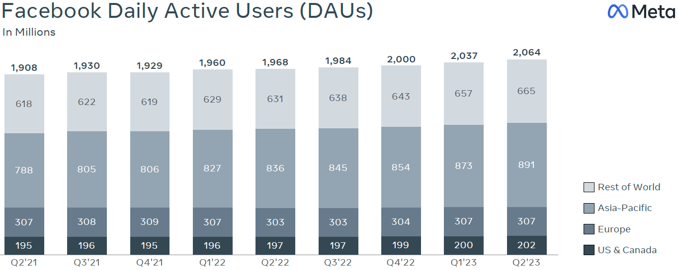 Počet denně aktivních uživatelů, zdroj: Meta