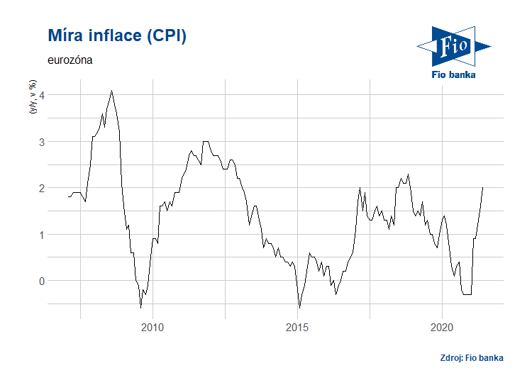 Vvoj indexu CPI v Eurozn