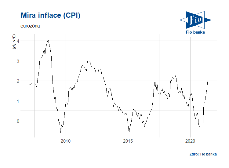 Vývoj indexu CPI v Eurozóně