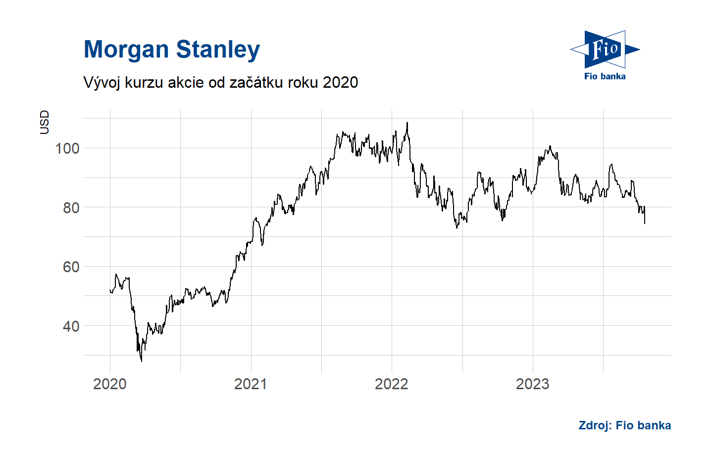 Vývoj akcií Morgan Stanley