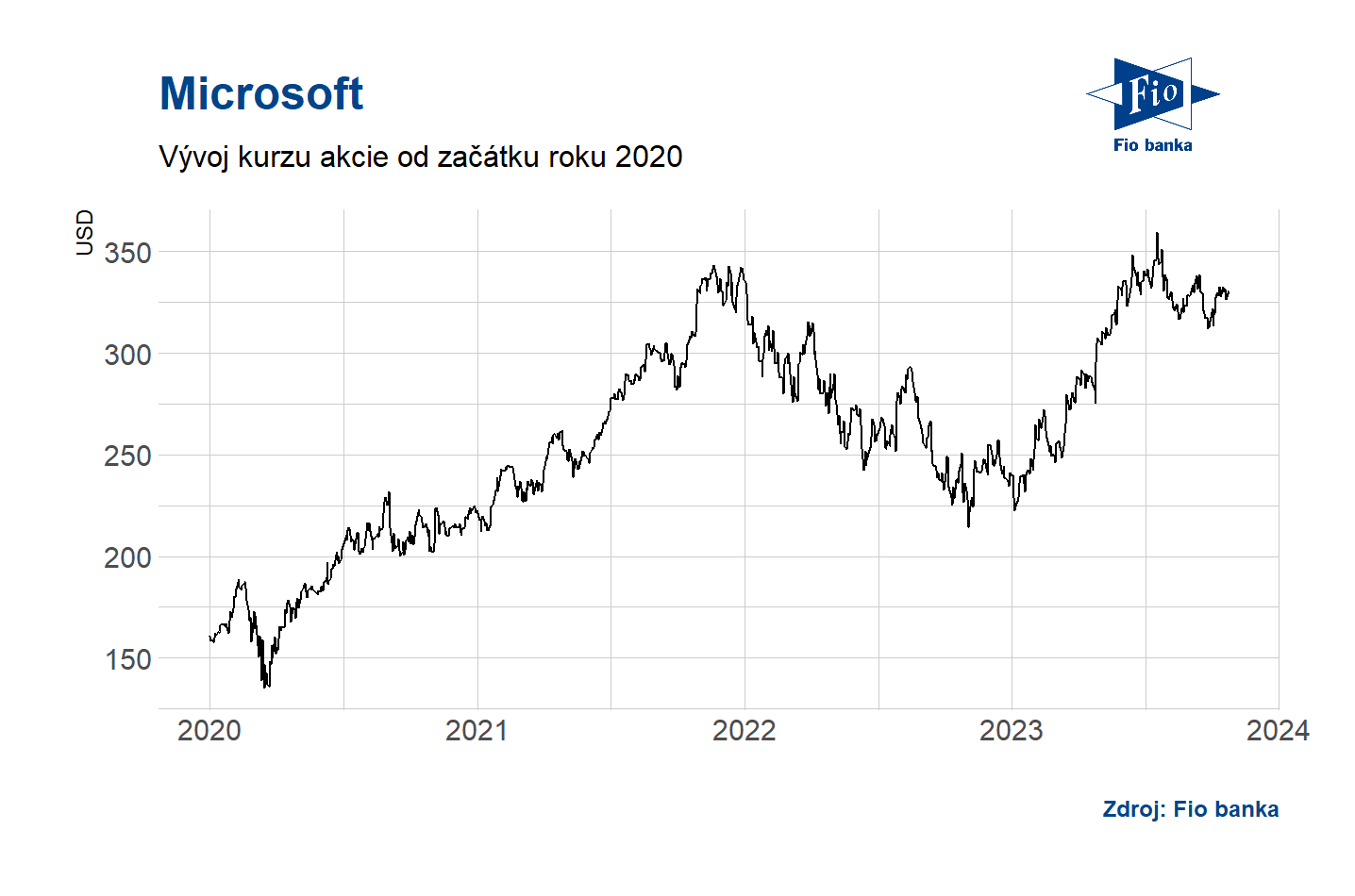 Vývoj akcií Microsoft