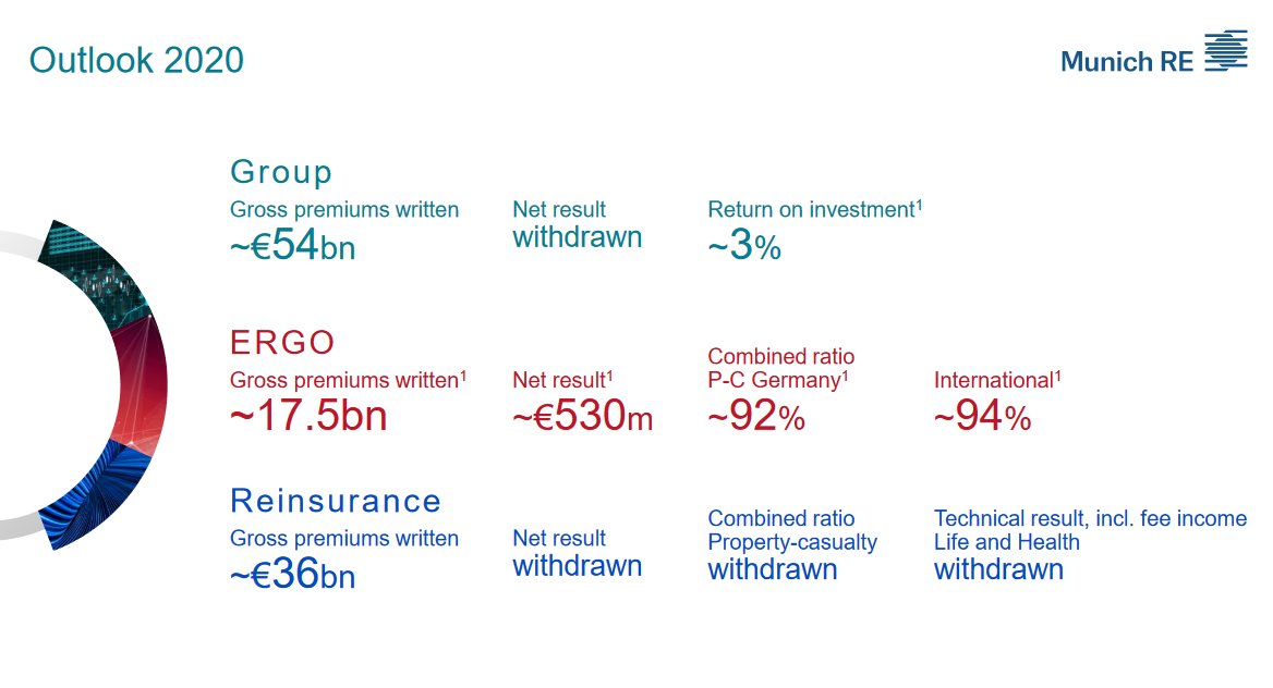 Výhled zajišťovny Munich Re na rok 2020
