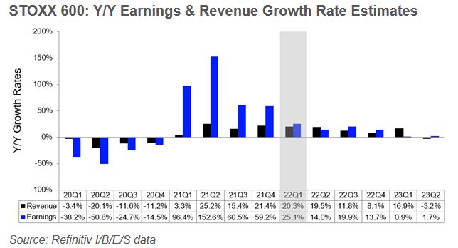 Pokles růstu ziskovosti by evropské společnosti z indexu Stoxx 600 měly zaznamenat během každého kvartálu roku 2022 a v roce 2023 by se měl růst výnosů dokonce podívat do záporných hodnot, zdroj: Refinitiv