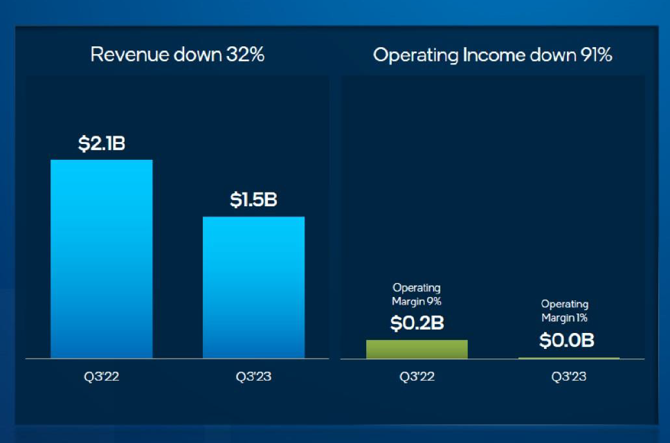 Finanční výsledky segmentu Network and Edge, zdroj: Intel