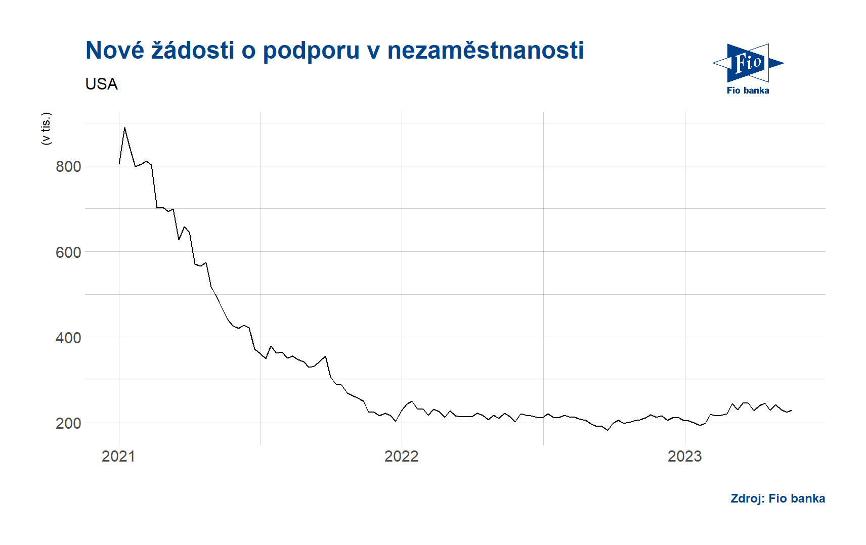 Vývoj nových žádostí o podporu v nezaměstnanosti v USA