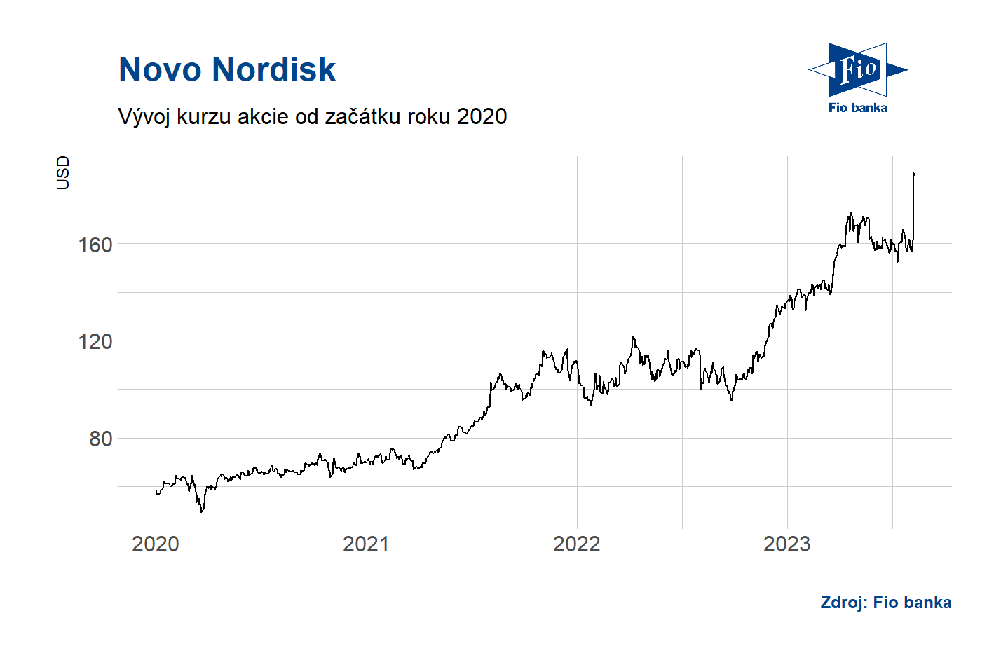 Vývoj depozitních certifikátů Novo Nordisk