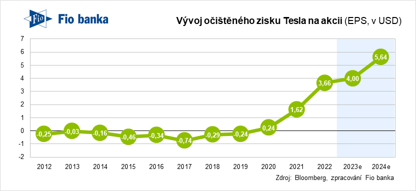 Vývoj zisku na akcii Tesla