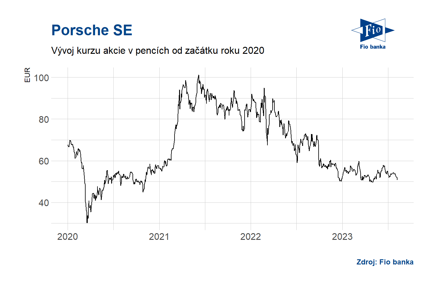 Vývoj akcií Porsche SE