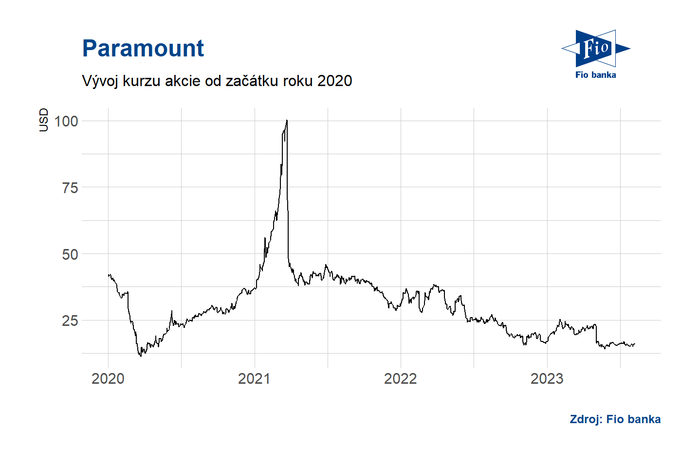 Vývoj akcie Paramount