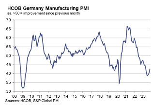 Index PMI v Německu, zdroj: S&P Global