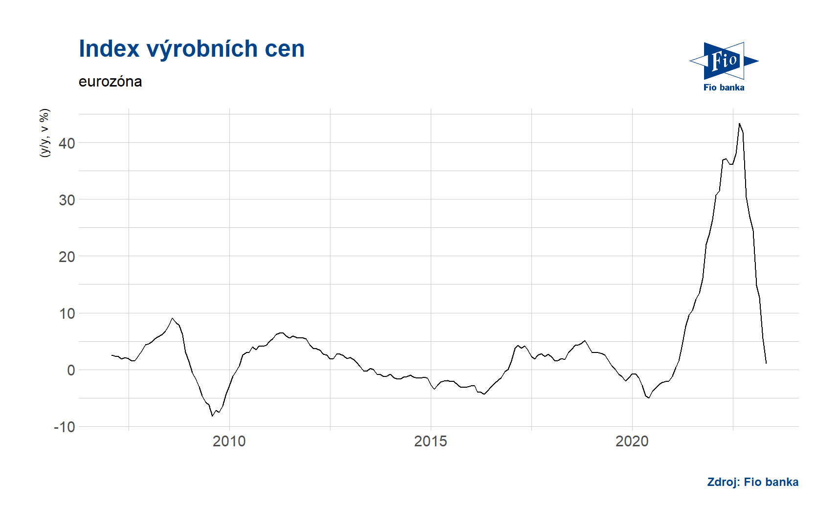 Vývoj indexu PPI v eurozóně