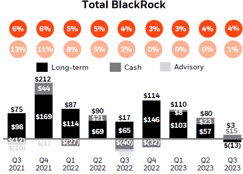 Porovnání přítoku aktiv BlackRock, zdroj: BlackRock