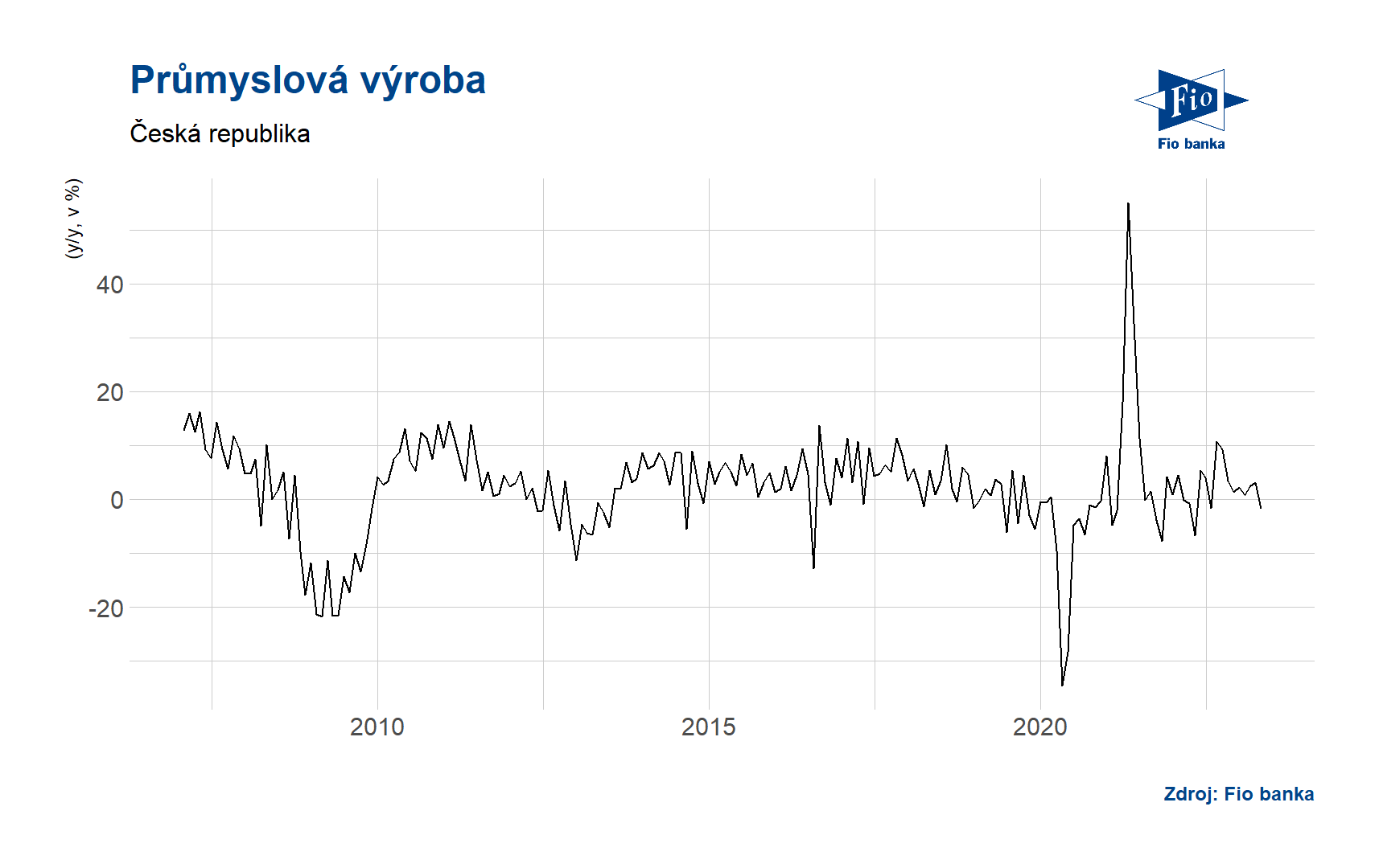 Vývoj průmyslové výroby v ČR