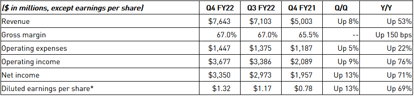 Nvidia Ve 4q Reportovala Nad Ocekavani Oznamila Partnerstvi S Jaguar Land Rover Fio Banka