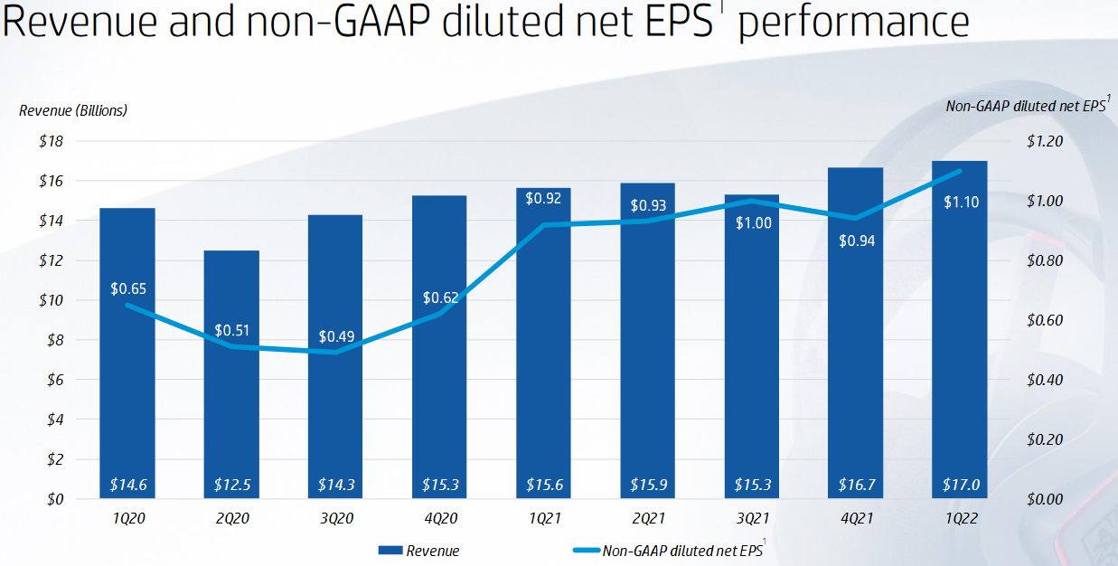 Vývoj celkových výnosů a očištěného ziskuVývoj výnosů v jednotlivých regionech, zdroj: Prezentace HP  Vývoj výnosů v jednotlivých regionech, zdroj: Prezentace HP