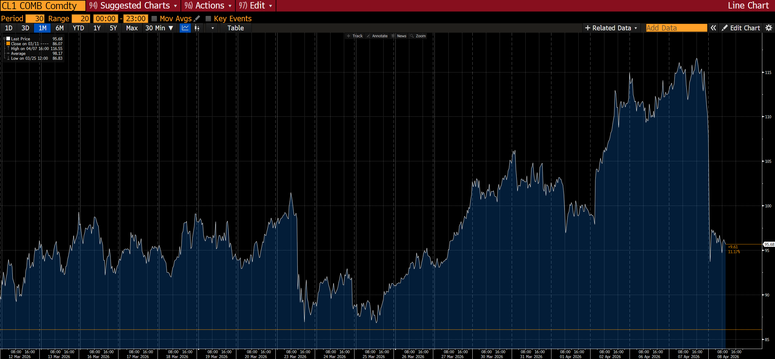 Vývoj futures kontraktu na cenu ropy, zdroj: Bloomberg