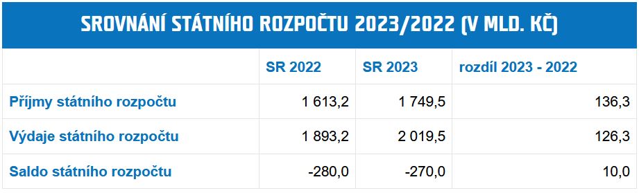 srovnání státního rozpočtu 2023/2022 v mld. Kč (zdroj: Ministerstvo financí ČR)