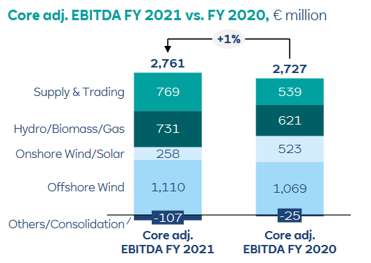 Upravená EBITDA společnosti RWE a její srovnání mezi lety 2021 a 2020 
