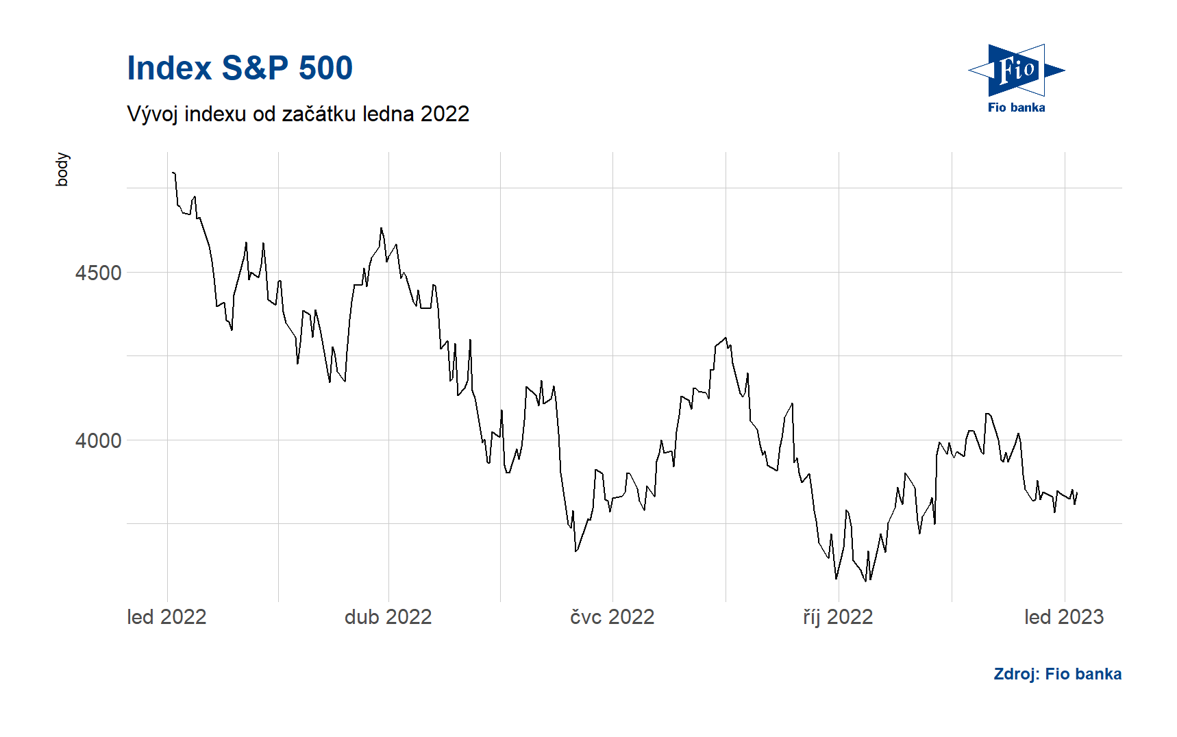 Vývoj indexu S&P 500 za rok 2022