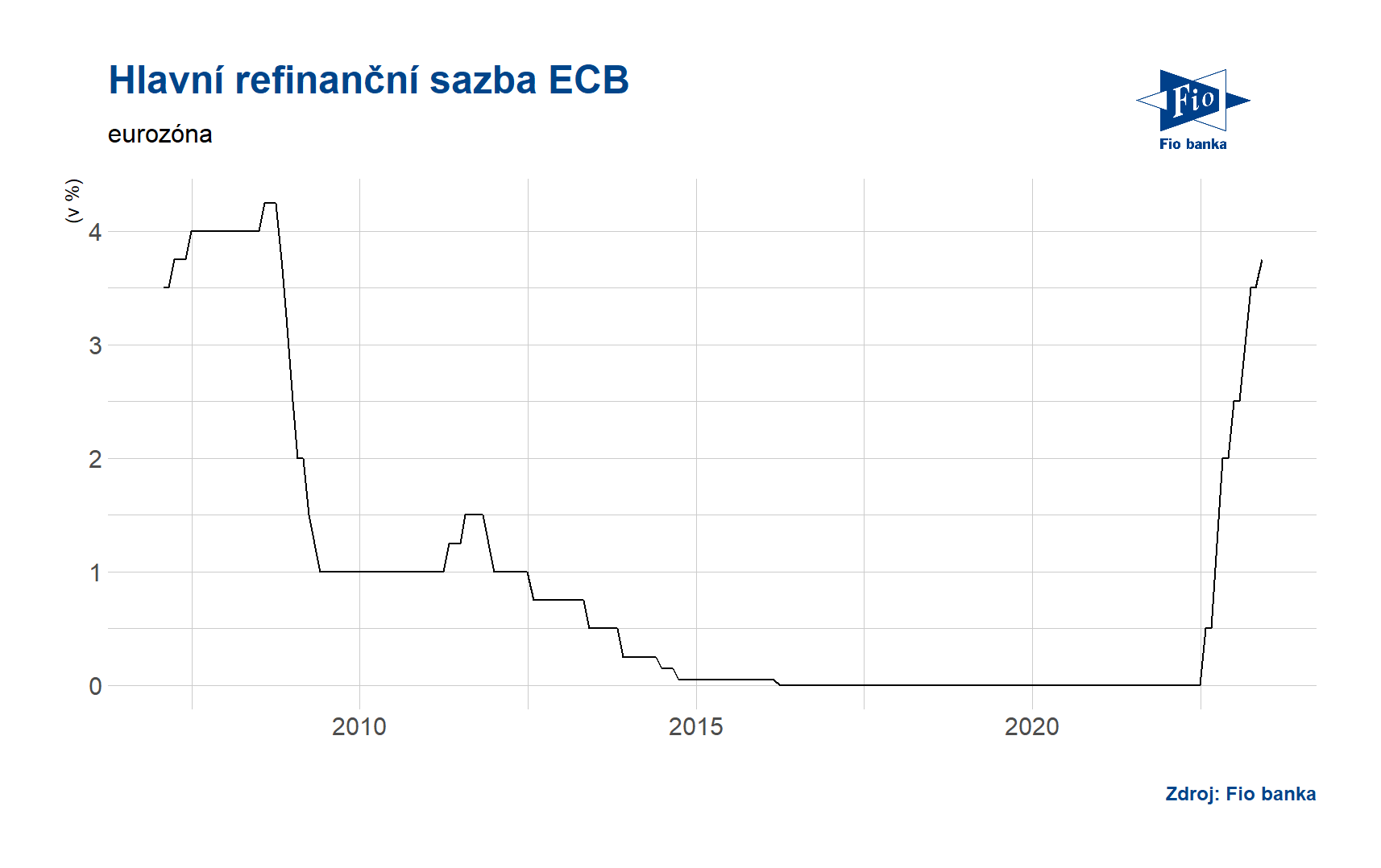 Vývoj úrokových sazeb ECB
