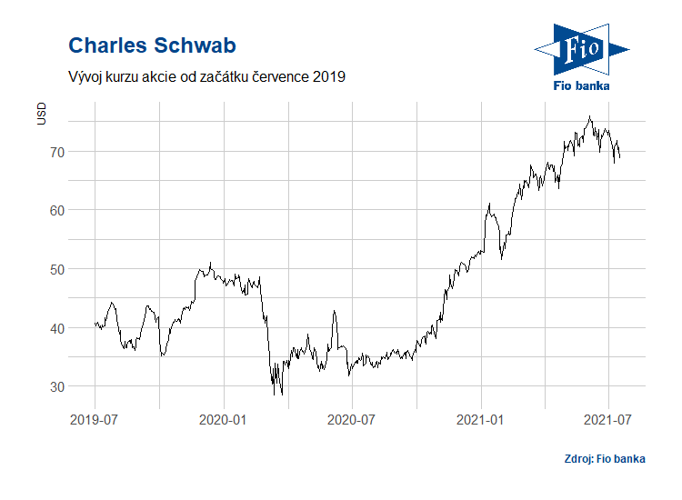 Vývoj akcií společnosti Charles Schwab