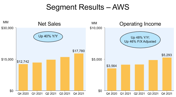 Přehled tržeb a provozního zisku platformy Amazon Web Services