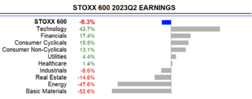 Očekávání meziročního vývoje zisku u jednotlivých sektorů indexu STOXX 600, zdroj: Refinitiv