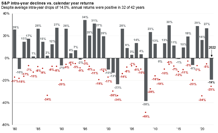 Index S&P 500 za posledních 42 let, červené tečky ukazují minimum za daný rok, zdroj: JPMorgan 