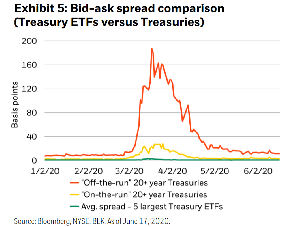 Srovnání spreadů u dluhopisových ETF a amerických státních dluhopisů v období vysoké volatility (první polovina roku 2020). Zdroj: BlackRock